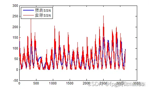 【太阳黑子预测】太阳黑子变化规律预测matlab仿真_最小二乘法_05